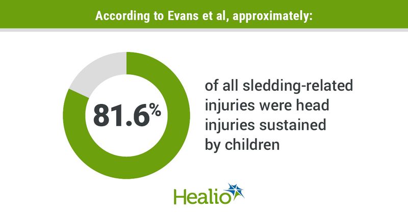 Children aged 19 years and younger accounted for 81.6% of all head injuries and 78.4% of all closed-head injuries.