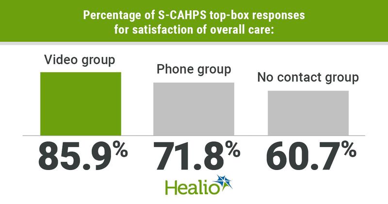 When asked to rate satisfaction with overall care, 85.9% of patients in the video group gave the top-box response vs. 71.8% and 60.7% of patients in the phone group and no contact group, respectively.