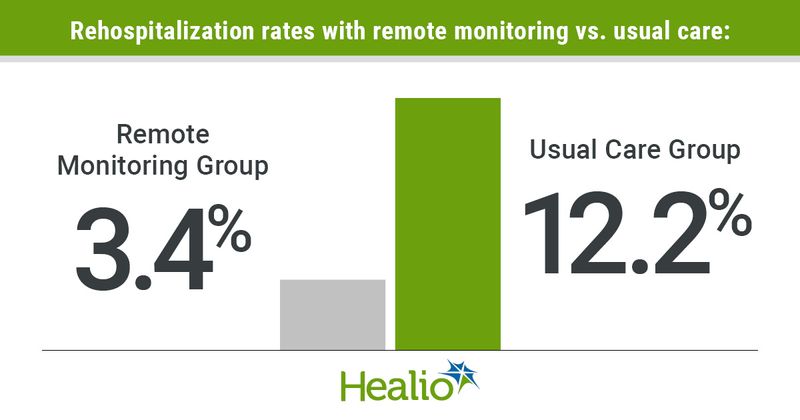 The remote monitoring group had a reduced rehospitalization rate of 3.4% vs. 12.2% among patients in the usual care group.