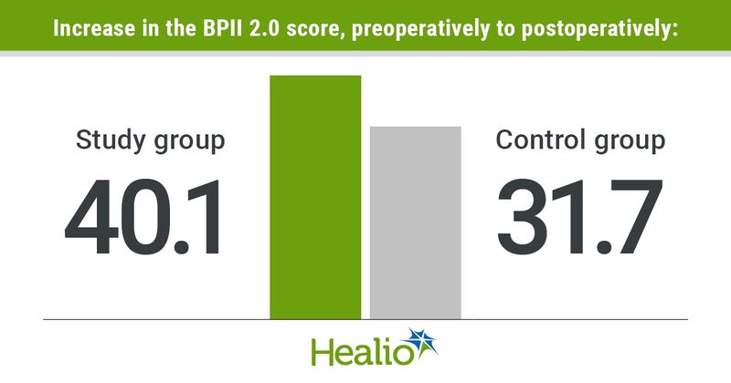 BPII 2.0 in the study group increased from approximately 28.6 points preoperatively to 68.7 points postoperatively, while BPII 2.0 in the control group increased from approximately 43.8 points preoperatively to 75.5 points postoperatively.