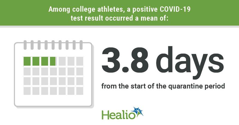 "Among young, healthy athletes, the probability of receiving positive test results after day 10 of quarantine is low."