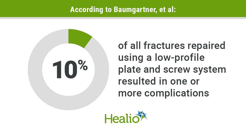 "This study suggests treatment of patients with metacarpal fractures using low-profile plating systems provides reliable fracture fixation with acceptable complication rates."