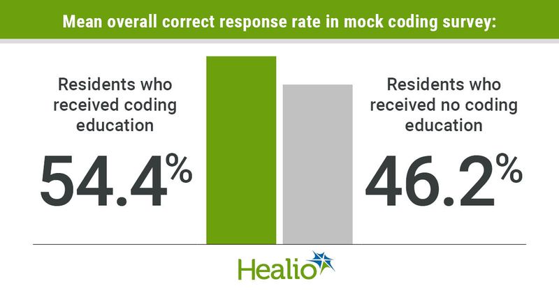 "These results are consistent with other studies in the literature and illustrate that a formal coding education in residency can significantly improve coding accuracy."