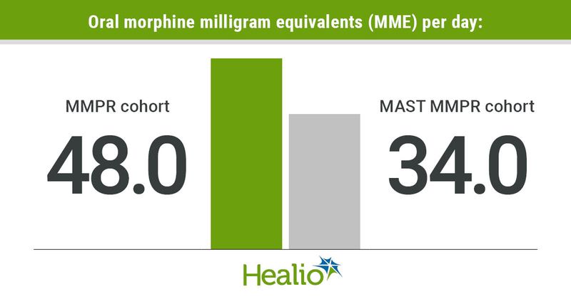 "These findings underscore the efficacy of opioid-minimizing strategies after trauma and the MAST MMPR has become usual practice for injured patients admitted to our trauma center.”