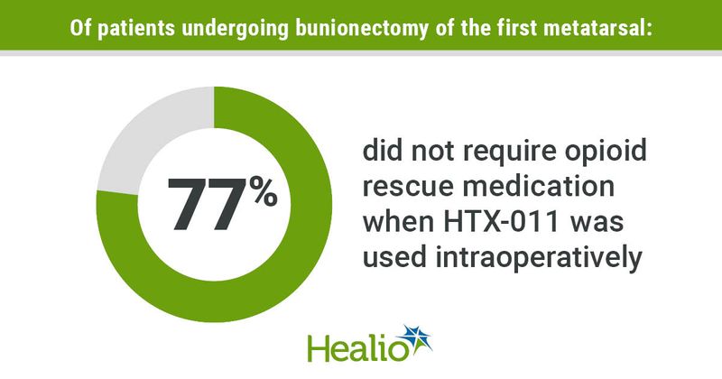 Overall, 77% of patients did not require opioid rescue medication when HTX-011 was used during bunionectomy of the first metatarsal.