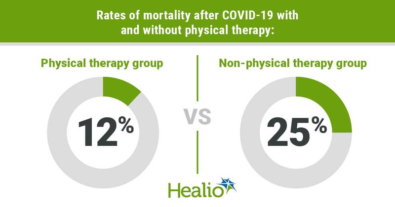 Patients with COVID-19 who received physical therapy had a lower rate of mortality at 12% vs. 25% in the non-physical therapy group. Data were derived from Ambrose AF, et al. Impact of physical therapy on the mortality rate among COVID-19 patients. Presented at: Association of Academic Physiatrists Annual Meeting; Feb. 9-13, 2021 (virtual meeting).