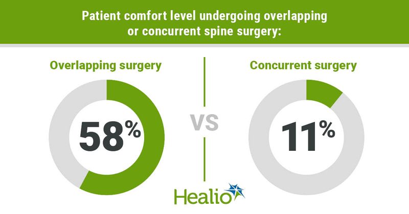 Among patients undergoing spine surgery, 58% reported being comfortable with overlapping surgery vs. 11% with concurrent surgery.