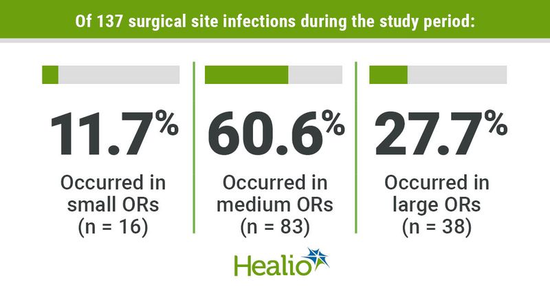 Researchers determined medium-sized ORs are idependent risk factors for SSI in patients undegoing total hip arthroplasty, total knee arthroplasty, laminectomy and spinal fusion.