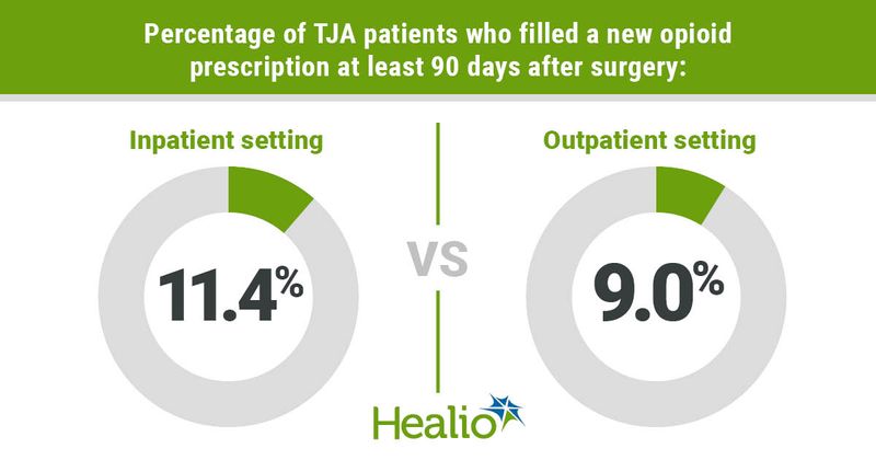 “Outpatient TJA, as compared with inpatient TJA, does not appear to be a risk factor for new opioid dependence.” 