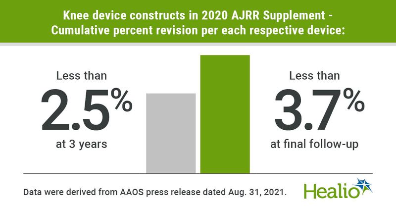 Reports from shoulder and elbow, joint arthroplasty registries highlight trends, outcomes