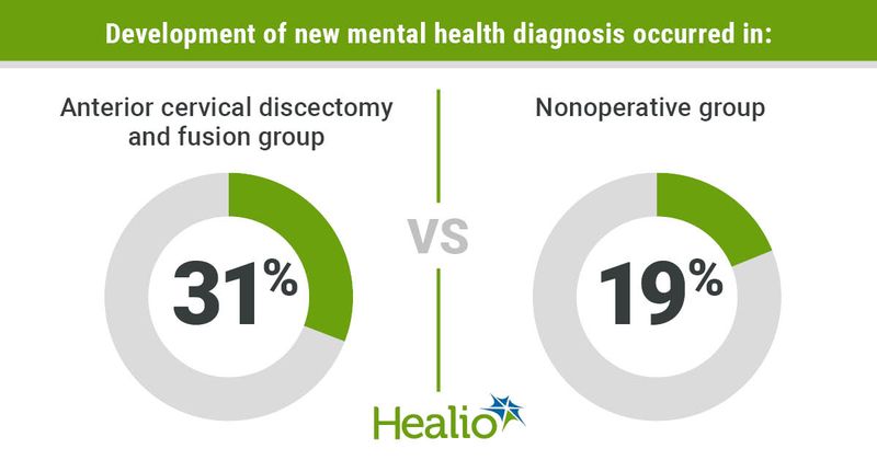 Results showed 31% of patients in the anterior cervical discectomy and fusion group developed a new mental health diagnosis vs. 19% of patients in the nonoperative group. Data were derived from Dowling TJ III, et al. Paper 103. Presented at: North American Spine Society Annual Meeting. Sept. 29 – Oct. 2, 2021; Boston (hybrid meeting).