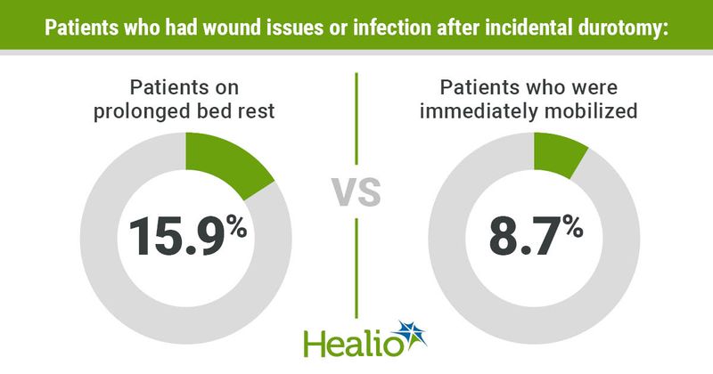 Results showed 15.9% of patients on prolonged bed rest had wound issues or infection compared with 8.7% of patients who were immediately mobilized. Data were derived from Verma K, et al. Paper 01. Presented at: North American Spine Society Annual Meeting. Sept. 29 – Oct. 2, 2021; Boston (hybrid meeting).