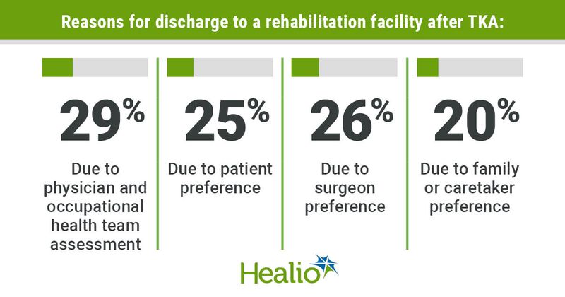 Results showed reasons for discharge to a rehabilitation facility after TKA included physician and occupational health team assessment in 29% of patients, patient preference in 25% of patients, surgeon preference in 26% of patients and family or caretaker preference in 20% of patients. Data were derived from Issa K, et al. J Knee Surg. 2021;doi:10.1055/s-0039-1700491.