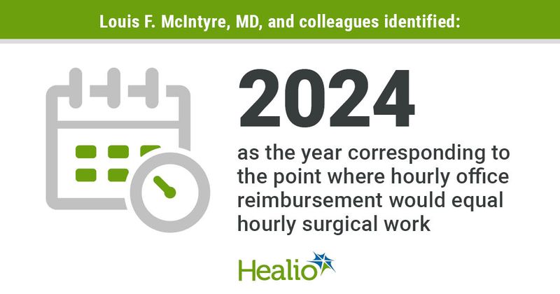 Louis F. McIntyre, MD, and colleagues identified 2024 as the year corresponding to the point where hourly office reimbursement would equal hourly surgical work. Data were derived from McIntyre LF, et al. J Arthroplasty. 2021;doi:10.1016/j.arth.2021.05.016.