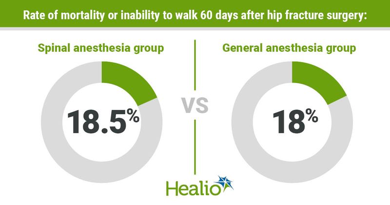 Results showed 18.5% of patients in the spinal anesthesia group and 18% of patients in the general anesthesia group experienced mortality or inability to walk 60 days after hip fracture surgery. Data were derived from Neuman MD, et al. N Engl J Med. 2021;doi:10.1056/NEJMoa2113514.