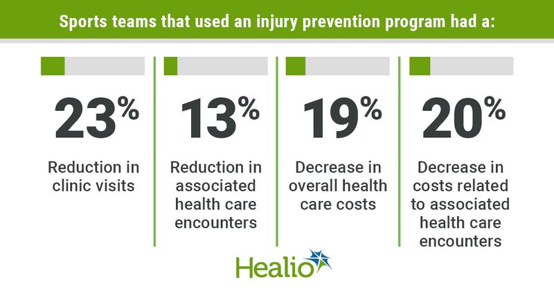 Sports teams that used an injury prevention program had a 23% reduction in clinic visits, 13% reduction in associated health care encounters, 19% decrease in overall health care costs and 20% decrease in costs related to associated health care encounters. Data were derived from Parisien RL, et al. Orthop J Sports Med. 2021;doi:10.1177/23259671211029898.