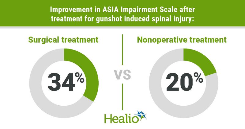 Among patients who had a gunshot induced spinal injury, 34% of patients who had surgical treatment had an improvement in the ASIA Impairment Scale vs. 20% of patients who had nonoperative treatment. Data were derived from Goh B, et al. Paper 256. Presented at: North American Spine Society Annual Meeting. Sept. 29 – Oct. 2, 2021; Boston (hybrid meeting).