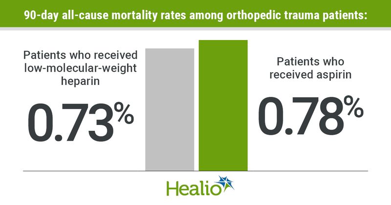 Infographic showing statistics of 90-day all-cause mortality