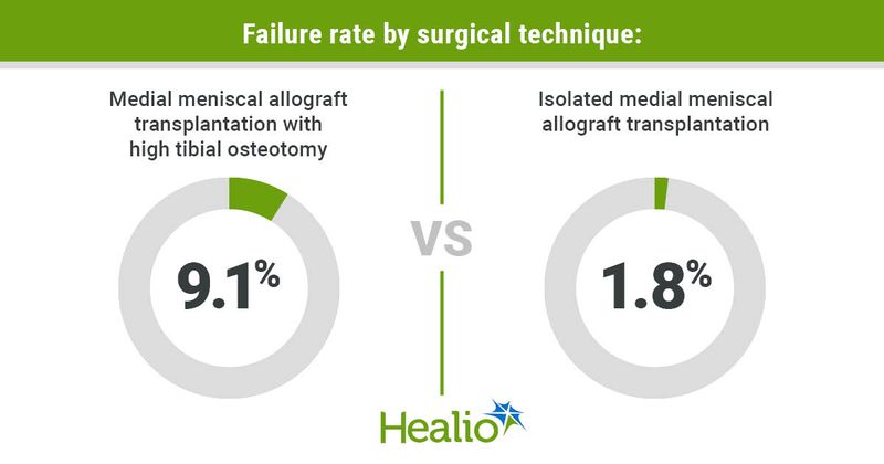 Infographic showing failure rate by surgical technique.