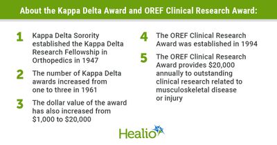 Impactful orthopedic research honored with Kappa Delta, OREF Clinical Research Awards