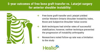 Free bone graft transfer may yield similar outcomes as Latarjet for shoulder instability