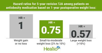 Postoperative weight loss with anti-obesity medication may decrease risk of revision TJA