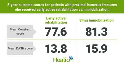 Early active motion may be noninferior to immobilization for proximal humeral fractures