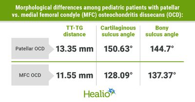 Patellar tracking, measurements may predict pediatric patellar osteochondritis dissecans