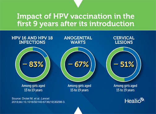 Infographic on impact of HPV vaccination