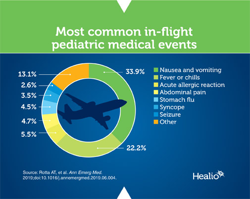 Infographic about in-flight emergencies