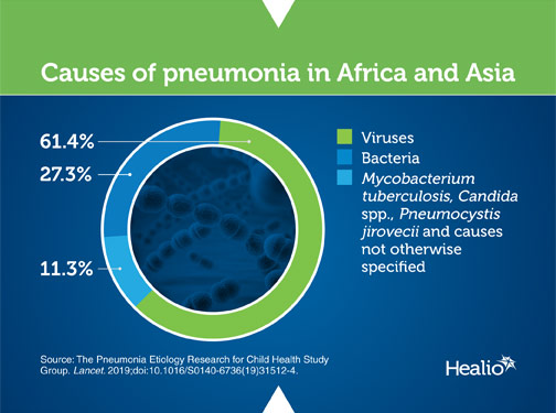 Infographic on causes of pneumonia in children living in Africa and Asia