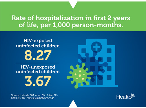 Infographic about prenatal HIV exposure and rate of future hospitalization in the first 2 years of life