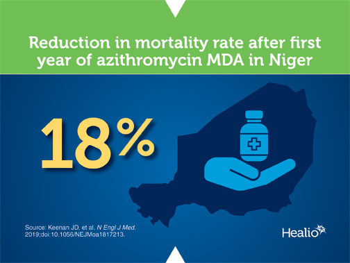 Infographic about reduction in mortality after azithromycin mass drug administration in Niger