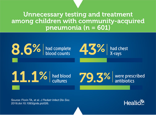 Infographic of unnecesary treatment and diagnostic testing for community-acquired pneumonia in children