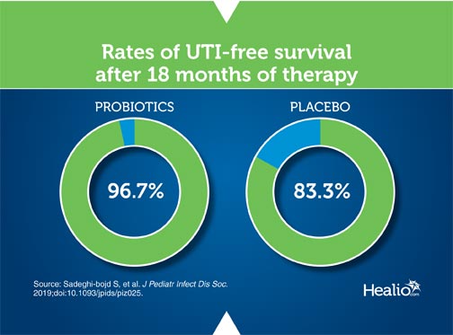 Infographic about recurrent UTIs and probiotics