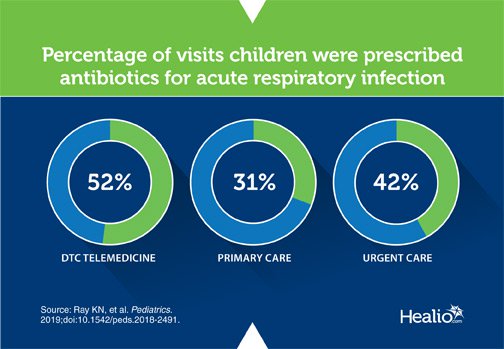 Infographic highlighting rates of prescribing anitbiotics through telemedicine