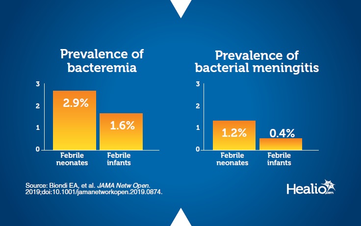 Infographic about prevalence of bacteremia and bacterial meningitis among febrile neonates