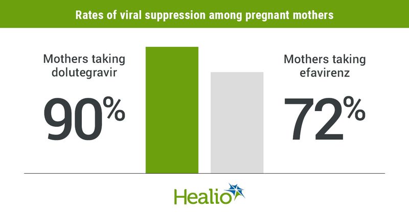 Rates of viral suppression among pregnant mothers