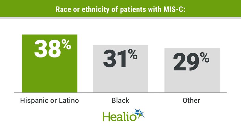 Race or ethnicity of patients with MIS-C.