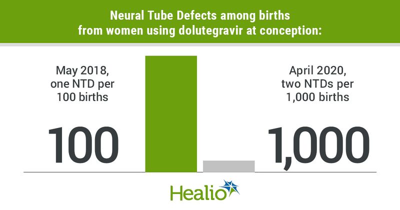 The prevalence of neural tube defects among babies born to women using dolutegravir at conception has declined.