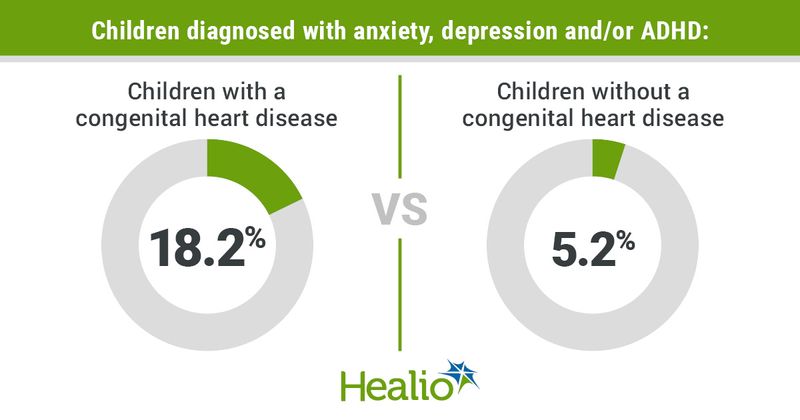 Children diagnosed with anxiety, depression and/or ADHD