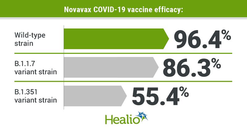 Novavax COVID-19 vaccine efficacy