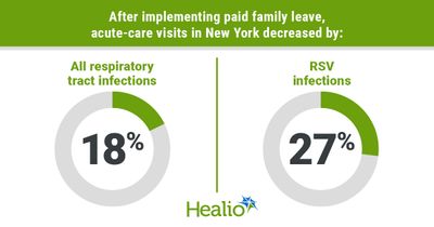 Paid family leave associated with reduced burden of infant respiratory infections