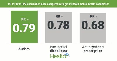 HPV vaccine coverage lower among girls with mental health diagnoses