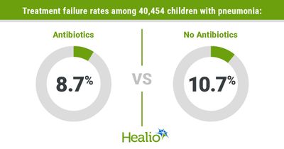 Treatment failure uncommon among children who do not receive antibiotics for pneumonia