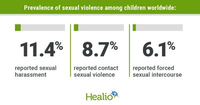 More than 1 in 10 children globally report experiencing sexual harassment, violence