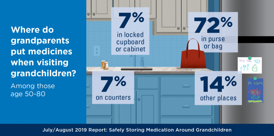 Infographic about where grandparents store medications while visiting grandchildren