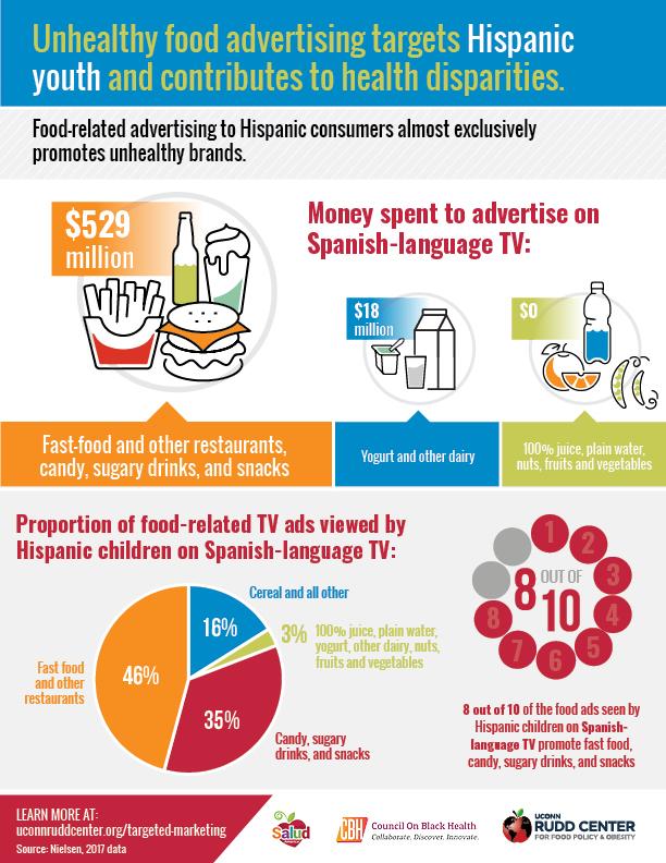 Graphic describing food advertising