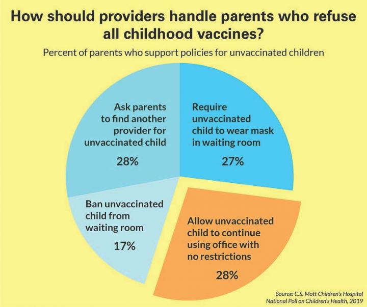 Infographic from CS Mott Children's Hospital on parent responses to poll about pediatrician's office protections against vaccine-preventable diseaes