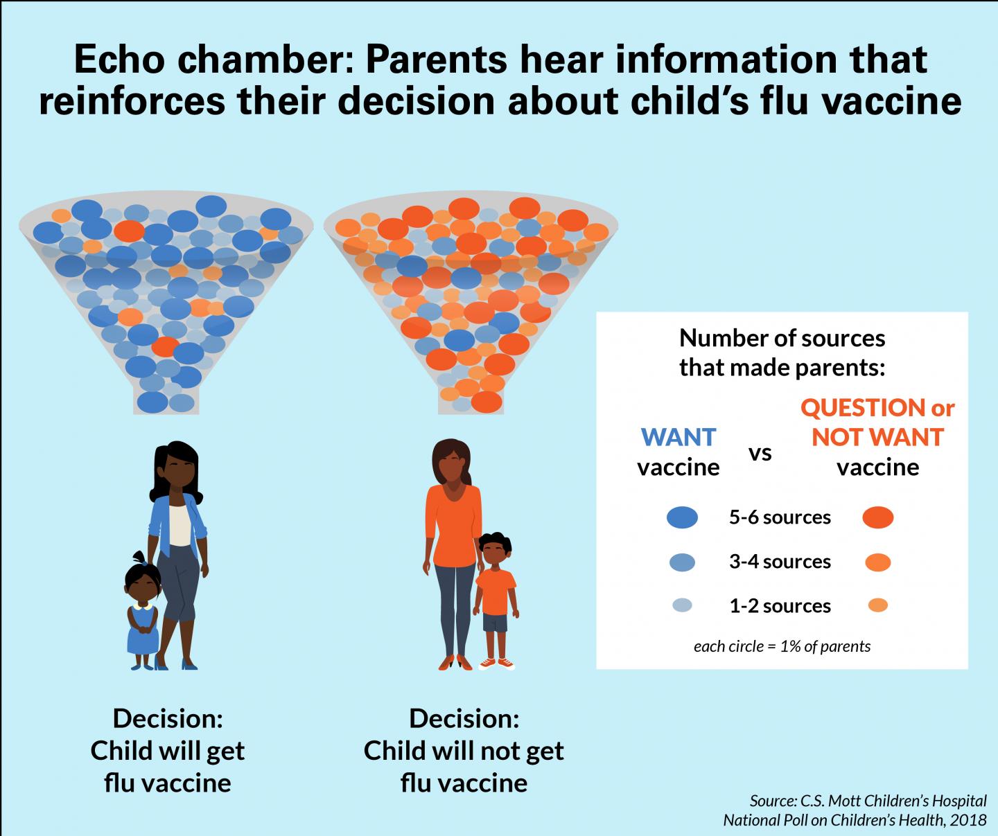 Graph comparing parents who intend to vaccinate their child against influenza and those who intend not to